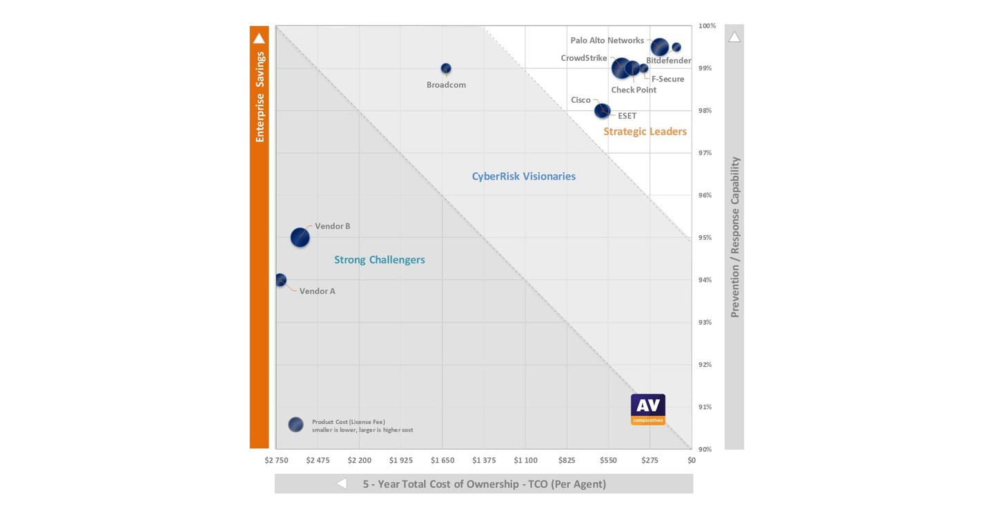 AV-Comparatives Invites Vendors to Take Part in its World-Leading