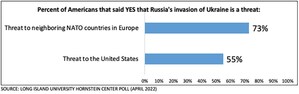 Where Americans Stand on Russia's Invasion of Ukraine: Long Island University Hornstein Center National Poll