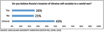 26% of Americans said Russia's invasion of Ukraine could escalate to a world war, according to the latest national poll from the Steven S. Hornstein Center for Policy, Polling and Analysis.