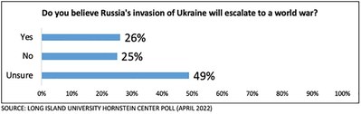 26% of Americans said Russia's invasion of Ukraine could escalate to a world war, according to the latest national poll from the Steven S. Hornstein Center for Policy, Polling and Analysis.
