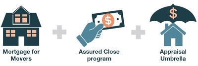Onward's Purchase Bundle Products: Mortgage for Movers, Assured Close, and Appraisal Umbrella