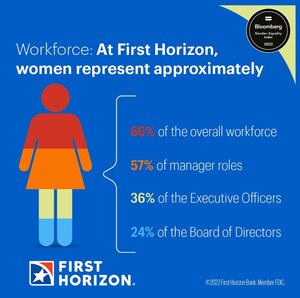 First Horizon Recognized for Investment in Women