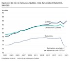 L'espérance de vie au Québec revient à son niveau prépandémique et atteint 83 ans en 2021