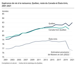 L'espérance de vie au Québec revient à son niveau prépandémique et atteint 83 ans en 2021