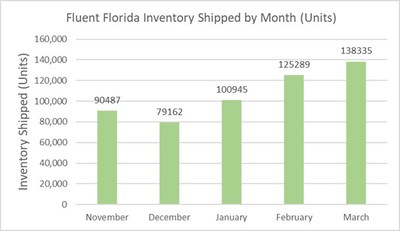 Fluent Florida Inventory Shipped by Month (Units) (CNW Group/Cansortium Inc)