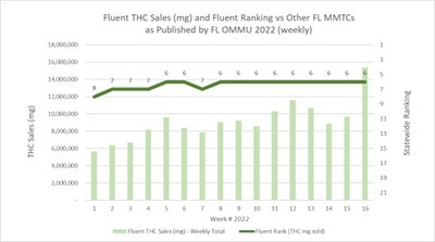 Fluent THC Sales (mg) and Fluent Ranking vs Other FL MMTCs as Published by FL OMMU 2022 (weekly) (CNW Group/Cansortium Inc)