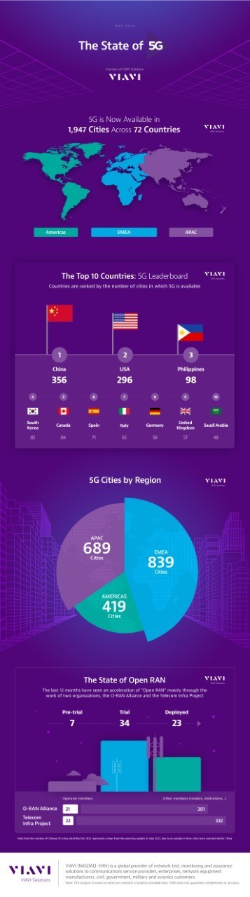 Despite the pandemic, 5G cities came online at a rate of nearly two per day, with the addition of 635 new 5G cities in 2021, according to the new VIAVI report “The State of 5G,” now in its sixth year.