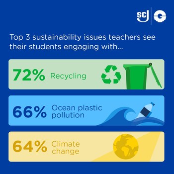 The top three environment and UK sustainability issues teachers see their students as being engaged in are recycling (72%), ocean plastic pollution (66%) and climate change (64%)