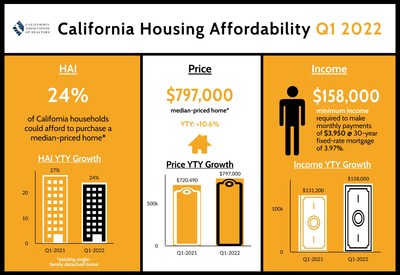 California housing affordability shrinks in first-quarter 2022 as home prices set record highs and interest rates rise.