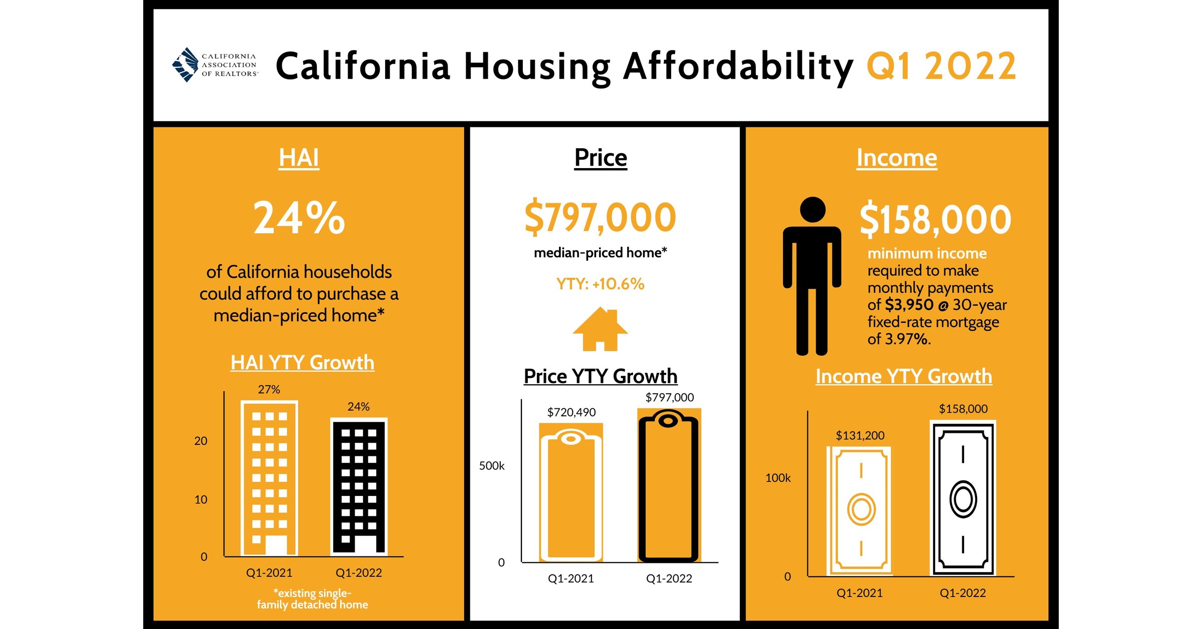 California housing affordability shrinks in first-quarter 2022 as home  prices set record highs and interest rates rise, C.A.R. reports