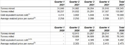 Quarterly Production Results (CNW Group/Soma Gold Corp.)