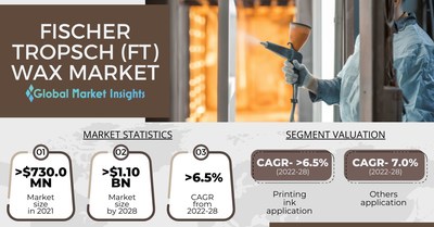 Fischer-Tropsch (FT) Wax Market