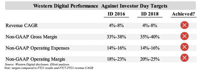 Western Digital Performance Against Investor Day Targets