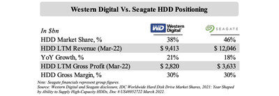 Western Digital Vs. Seagate HDD Positioning