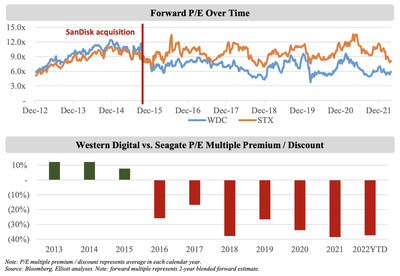 Forward P/E Over Time and Western Digital vs. Seagate P/E Multiple Premium/Discount