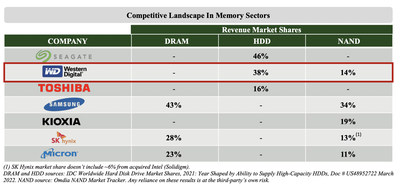 Competitive Landscape In Memory Sectors