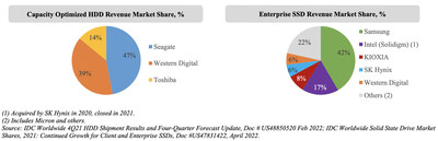 Capacity Optimized HDD Revenue Market Share, % and Enterprise SSD Revenue Market Share, %