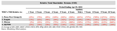 Relative Total Shareholder Returns (USD)