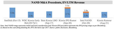NAND M&A Precedents, EV/LTM Revenue