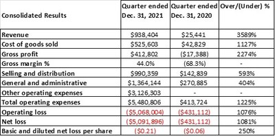 Consolidated Results 1 (CNW Group/Vejii Holdings Ltd.)