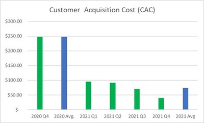 Customer Acquisition Cost (CAC) (CNW Group/Vejii Holdings Ltd.)