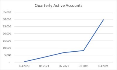 Quarterly Active Accounts (CNW Group/Vejii Holdings Ltd.)