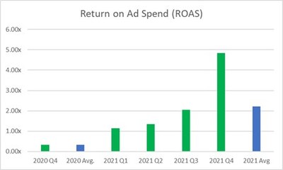Return on Ad Spend (ROAS) (CNW Group/Vejii Holdings Ltd.)