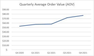 Quarterly Average Older Value (AOV) (CNW Group/Vejii Holdings Ltd.)