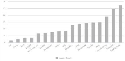 https://mma.prnewswire.com/media/1809736/AV_Comparatives_2.jpg https://mma.prnewswire.com/media/1809736/AV_Comparatives_2.jpg