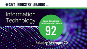 Healthtech Leader Eon Ranked Among Industry Leaders for Information Technology in a Recent Crosslake TechIndicator™ Review
