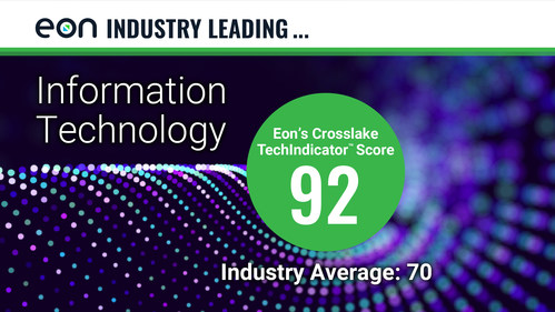 Eon's overall information technology assessment score was 22 points higher than the industry average.