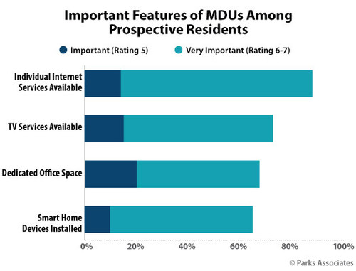 Parks Associates: Important Features of MDUs Among Prospective Residents
