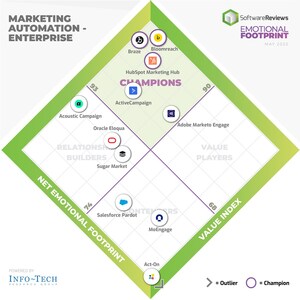The Top Marketing Automation Software Champions Named by SoftwareReviews Users for 2022