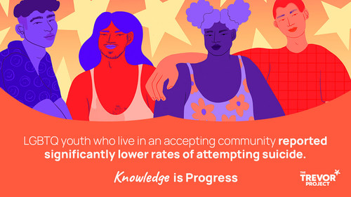 LGBTQ youth who live in a community that is accepting of LGBTQ people reported significantly lower rates of attempting suicide than those who do not.