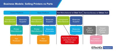 An infographic of select business models utilized in the 3D printing industry, including Metal Additive Manufacturing. Source: IDTechEx - 