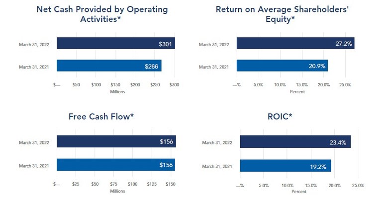Jack Henry & Associates, Inc. Reports Third Quarter Fiscal 2022 Results Jack Henry & Associates, Inc. Reports Third Quarter Fiscal 2022 Results