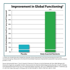 Multinutrient treatment improves overall functioning and reduces peer conflict in youth with ADHD