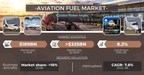 The Aviation Fuel Market is slated to surpass USD 325 billion by 2028, says Global Market Insights Inc.