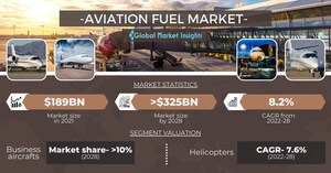 The Aviation Fuel Market is slated to surpass USD 325 billion by 2028, says Global Market Insights Inc.