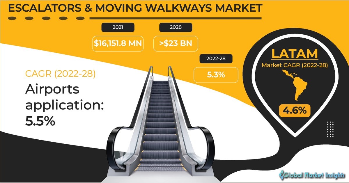 https://mma.prnewswire.com/media/1810646/Escalators__Moving_Walkways_Market.jpg?p=facebook