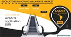 Escalators &amp; Moving Walkways Market to value $23 billion by 2028, Says GMI