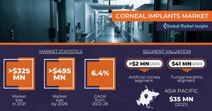 Corneal Implants Market to hit USD 495 Million by 2028, Says Global Market Insights Inc.