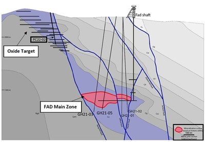 Figure 1: Cross-section of FAD deposit demonstrating the underground FAD and oxide target. (CNW Group/Paycore Minerals)