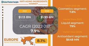 Anti-Aging Ingredients Market worth USD 1.93 Billion by 2028, Says Global Market Insights Inc.