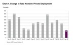 ADP National Employment Report: Private Sector Employment...
