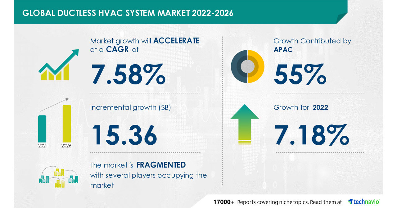 Ductless HVAC System Market – 55% of Growth to Originate from APAC | Driven by Rapid Rising Commercial & Residential Construction Globally