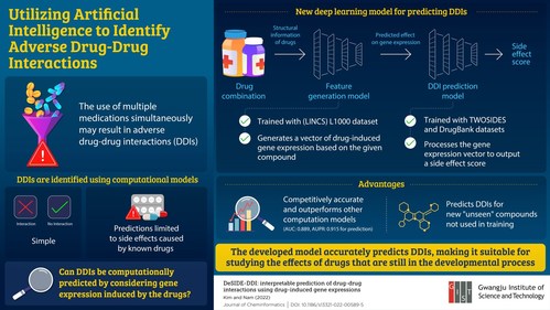 Researchers at the Gwangju Institute of Science and Technology Develop Deep Learning Model to Predict Adverse Drug-Drug Interactions