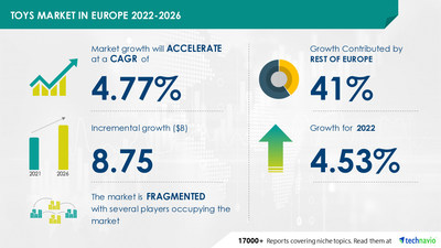 Technavio has announced its latest market research report titled Toys Market in Europe by Product, Distribution Channel, and Geography - Forecast and Analysis 2022-2026