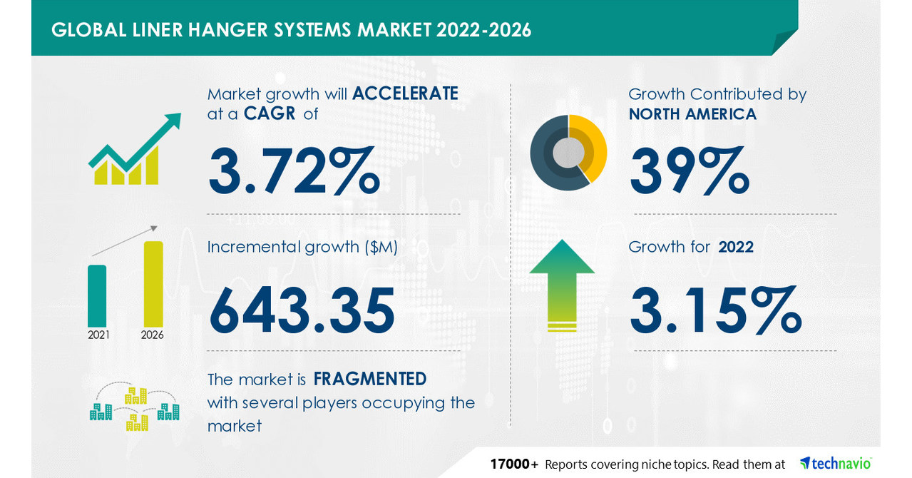 Liner Hanger Systems Market Size to Grow by USD 643.35 39 of Market