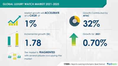 Watch hot sale market size